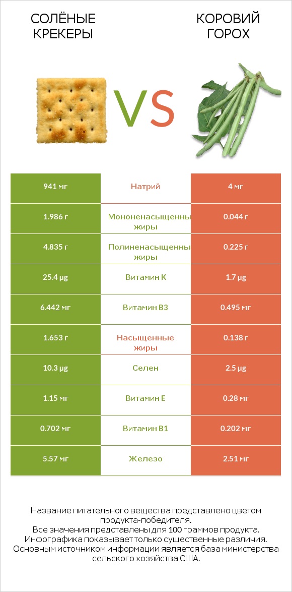 Солёные крекеры vs Коровий горох infographic