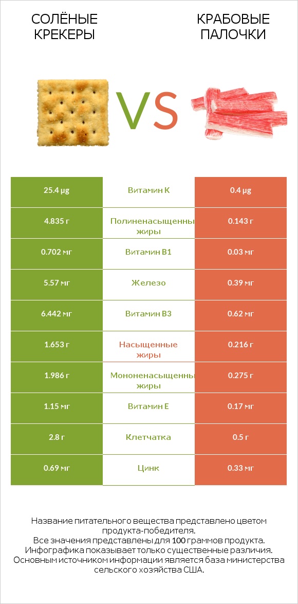 Солёные крекеры vs Крабовые палочки infographic