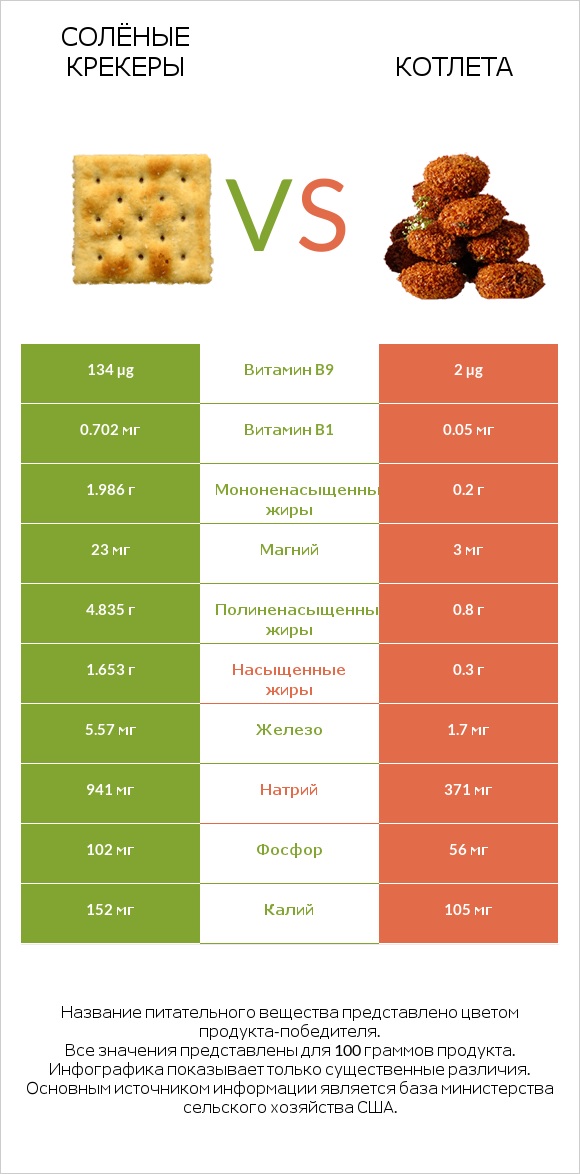 Солёные крекеры vs Котлета infographic