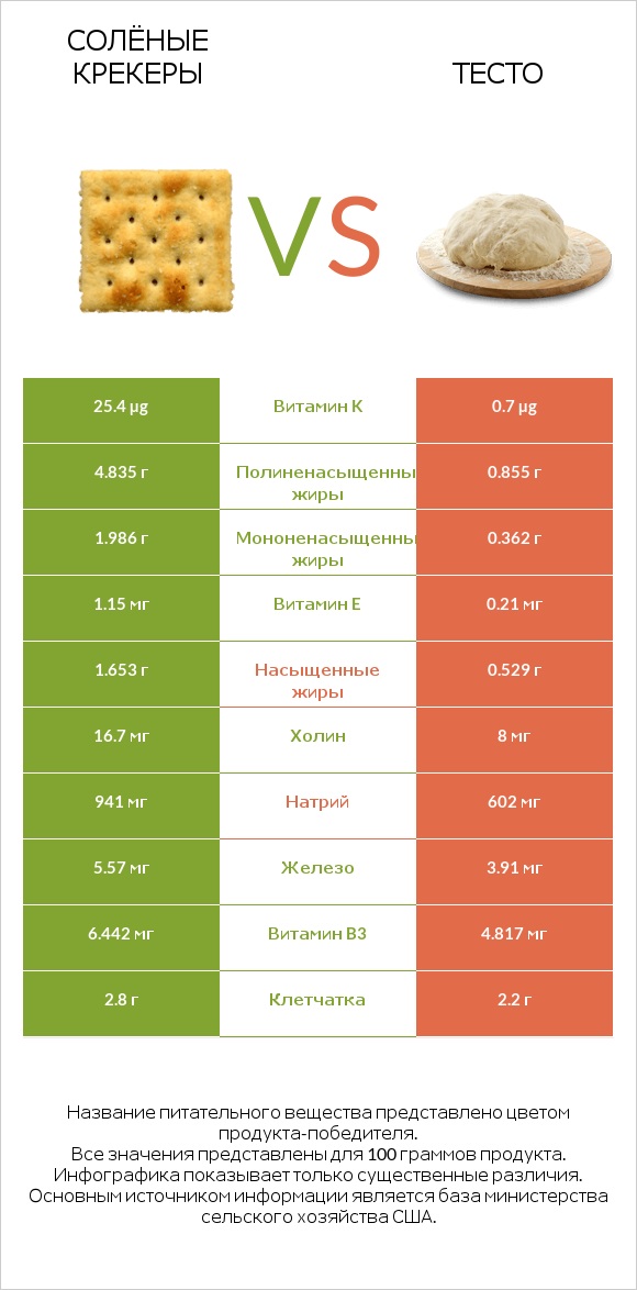 Солёные крекеры vs Тесто infographic