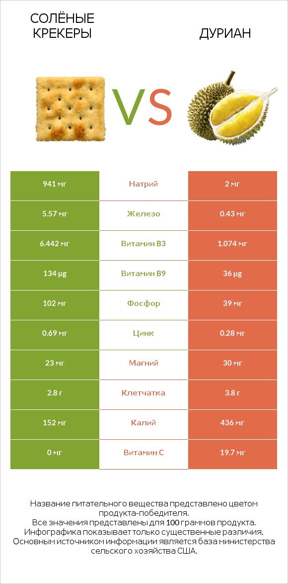 Солёные крекеры vs Дуриан infographic