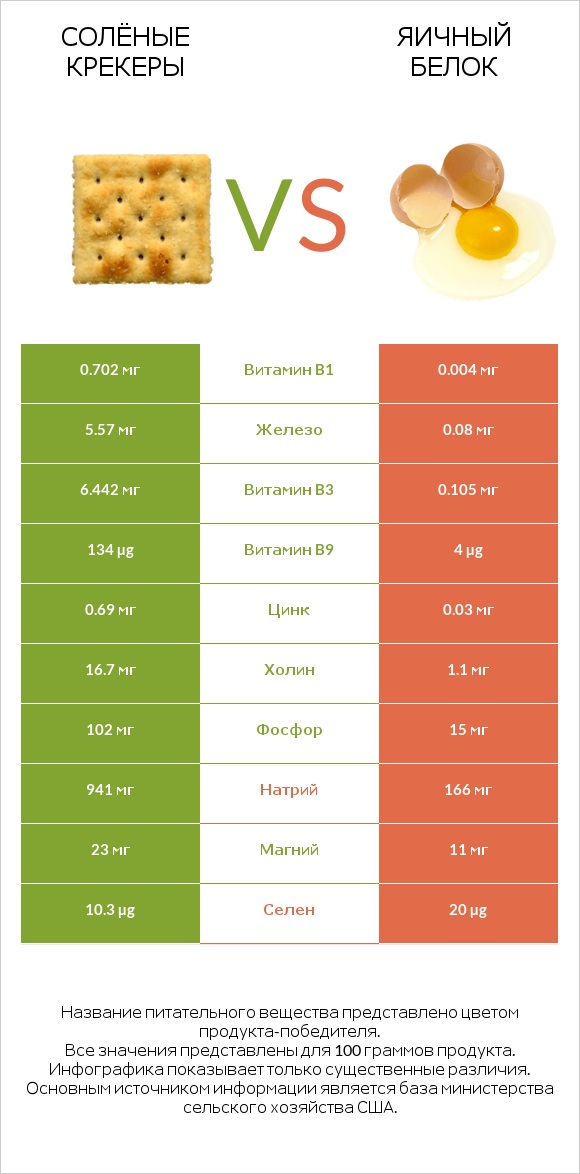 Солёные крекеры vs Яичный белок infographic
