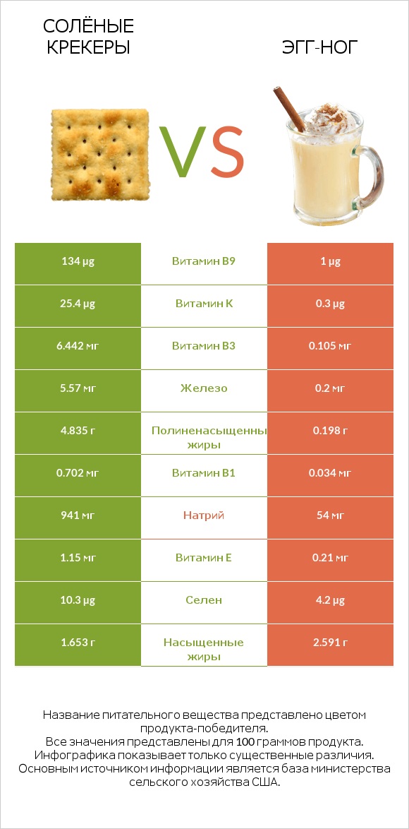 Солёные крекеры vs Эгг-ног infographic