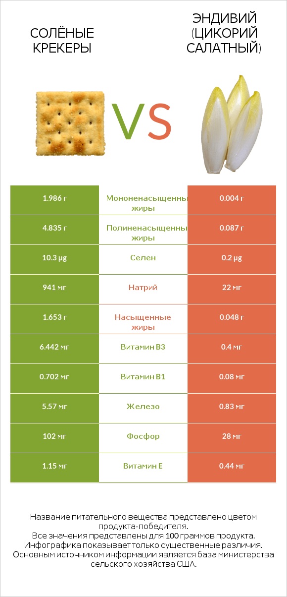 Солёные крекеры vs Эндивий (Цикорий салатный) infographic