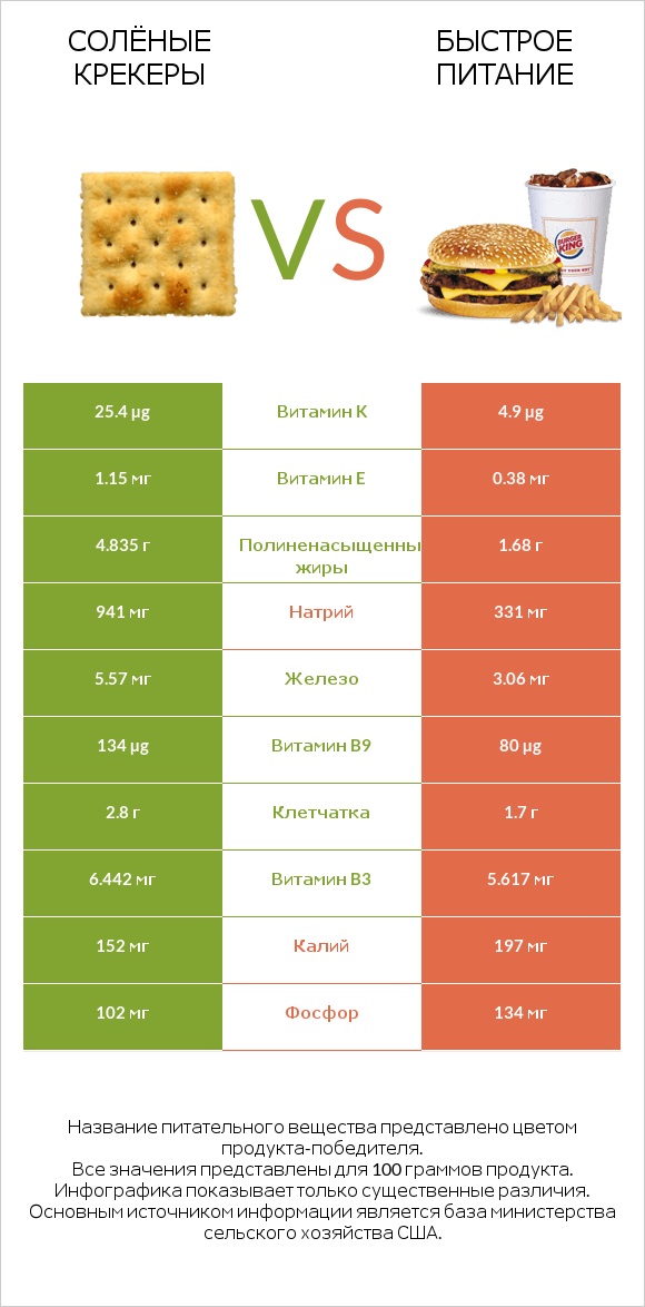 Солёные крекеры vs Быстрое питание infographic
