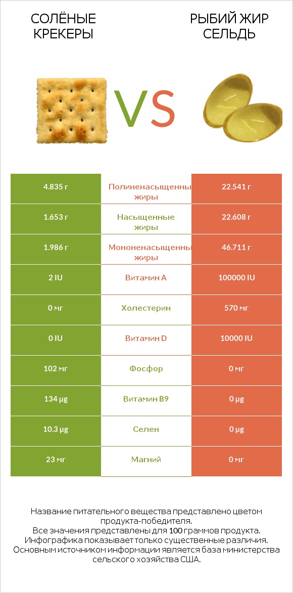 Солёные крекеры vs Рыбий жир сельдь infographic