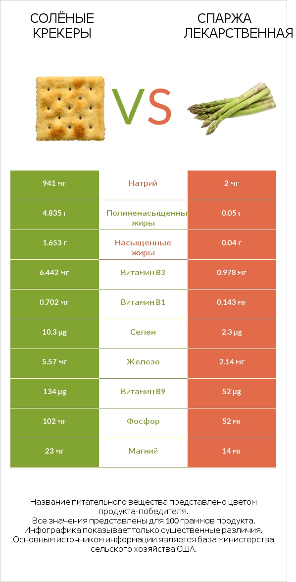 Солёные крекеры vs Спаржа лекарственная infographic