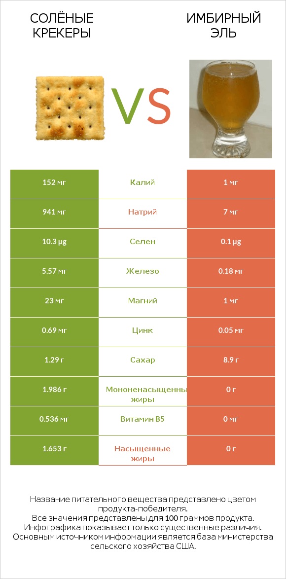 Солёные крекеры vs Имбирный эль infographic
