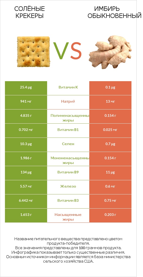 Солёные крекеры vs Имбирь обыкновенный infographic