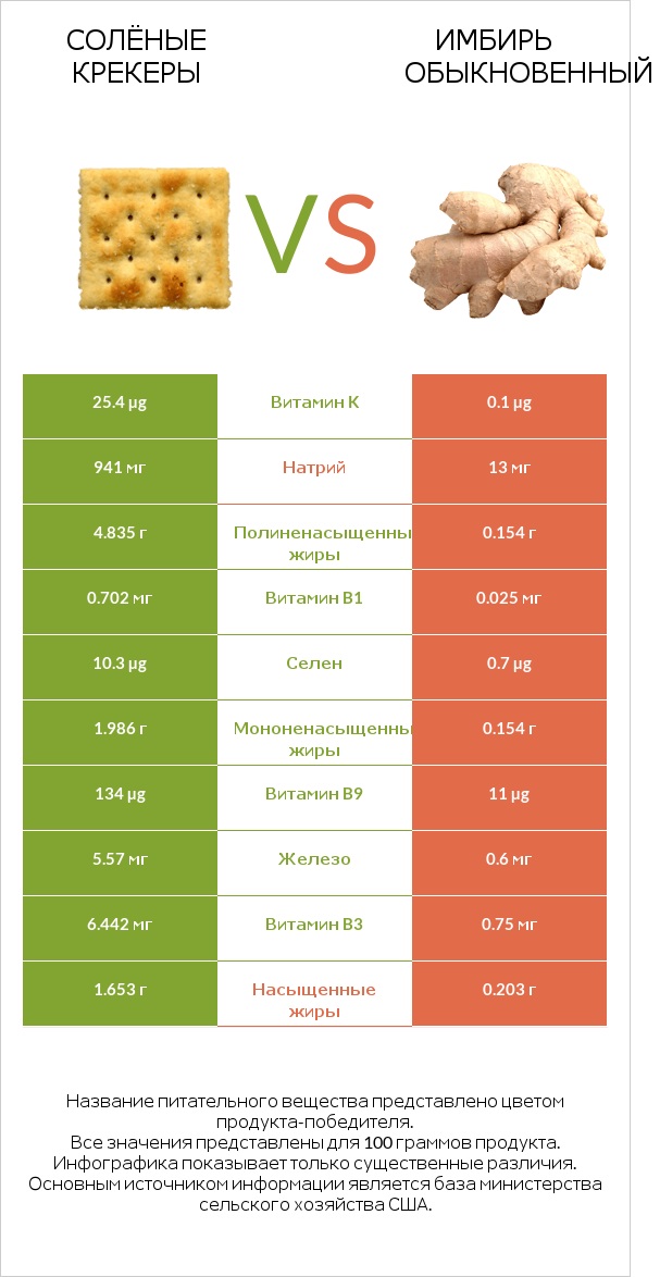 Солёные крекеры vs Имбирь infographic