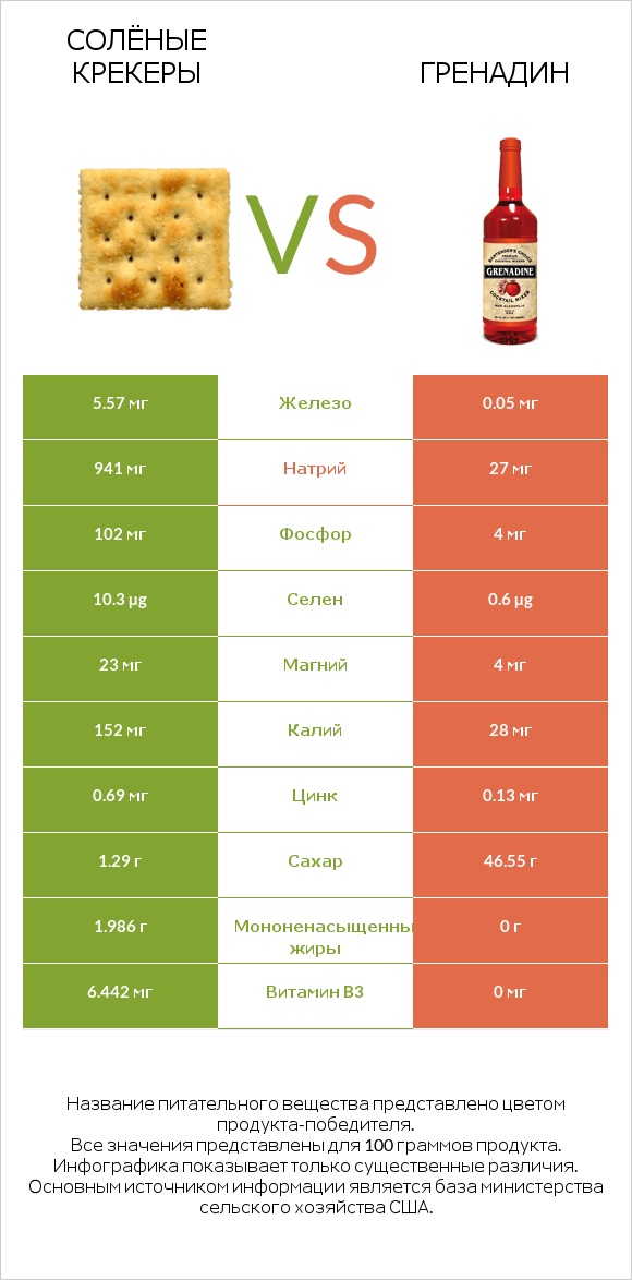 Солёные крекеры vs Гренадин infographic