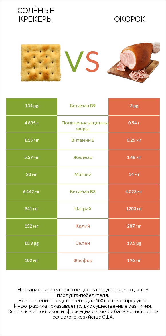 Солёные крекеры vs Окорок infographic