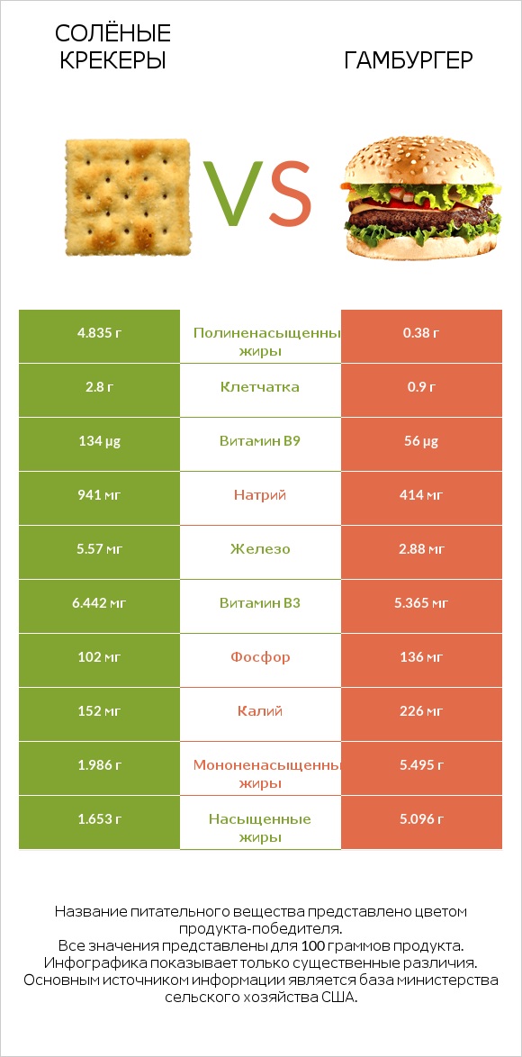 Солёные крекеры vs Гамбургер infographic