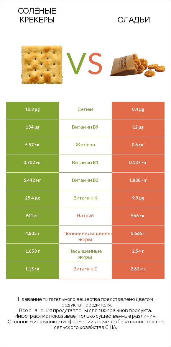Солёные крекеры vs Оладьи infographic