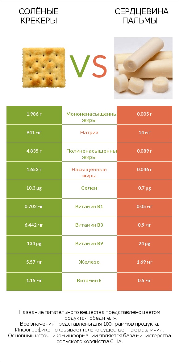 Солёные крекеры vs Сердцевина пальмы infographic