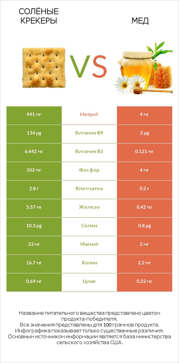 Солёные крекеры vs Мед infographic