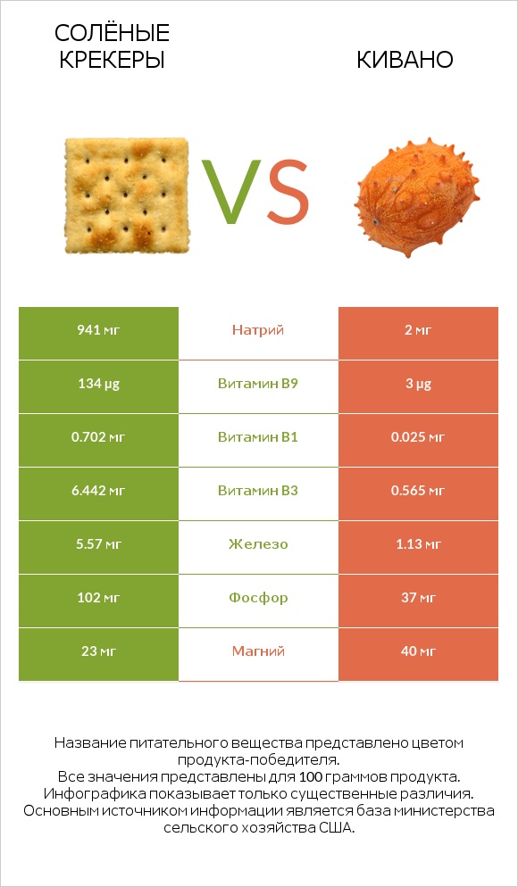 Солёные крекеры vs Кивано infographic