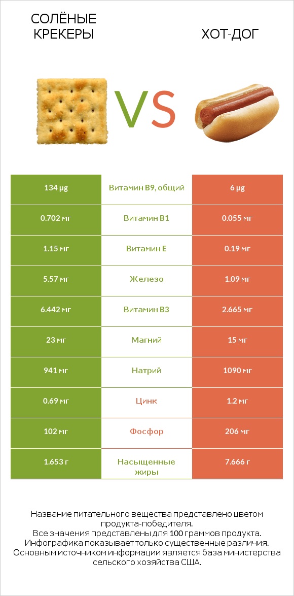 Солёные крекеры vs Хот-дог infographic