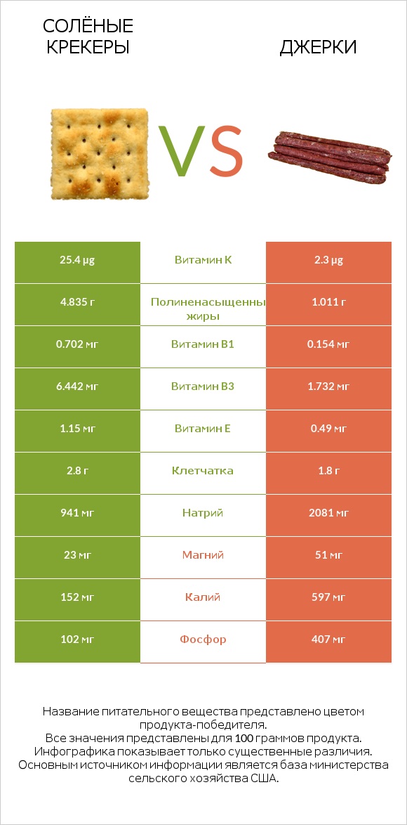 Солёные крекеры vs Джерки infographic