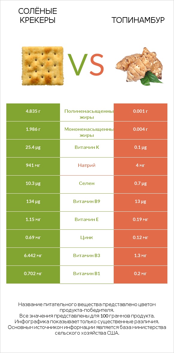 Солёные крекеры vs Топинамбур infographic