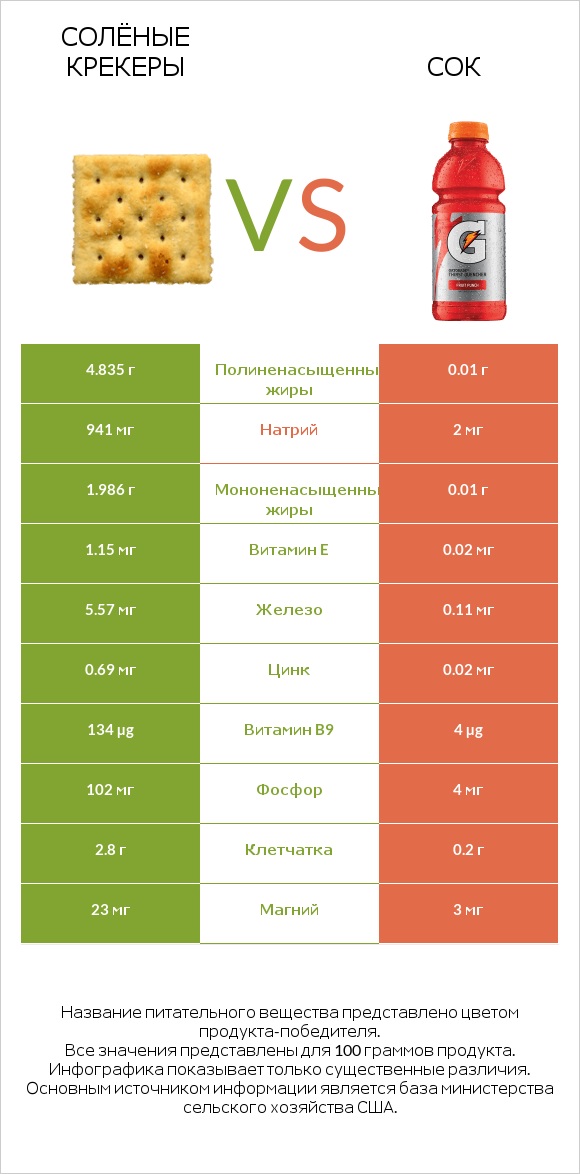 Солёные крекеры vs Сок infographic