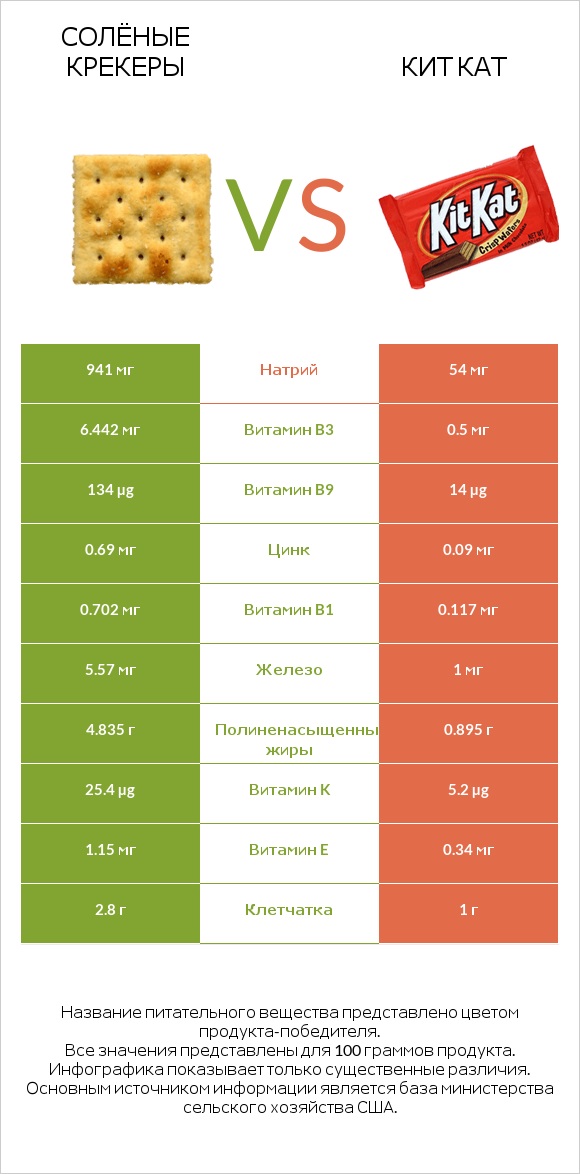 Солёные крекеры vs Кит Кат infographic