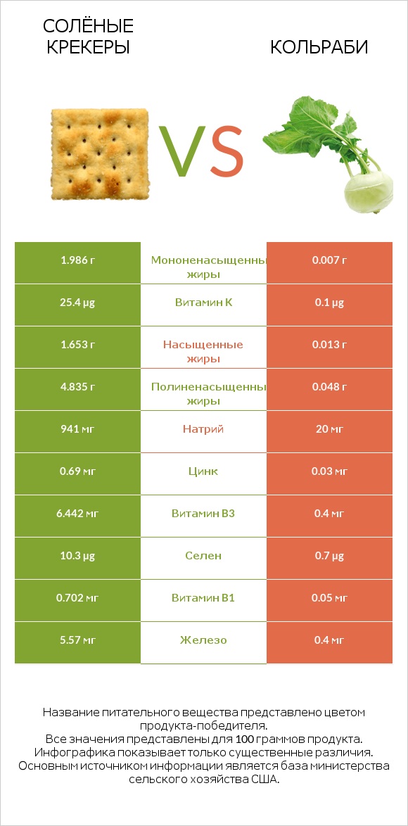 Солёные крекеры vs Кольраби infographic