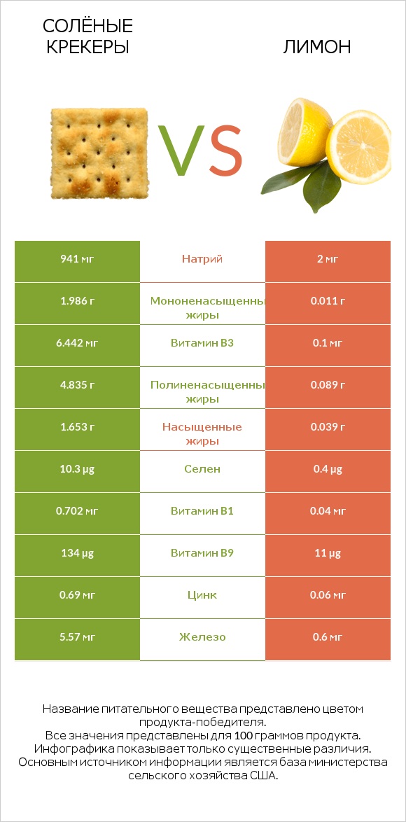 Солёные крекеры vs Лимон infographic