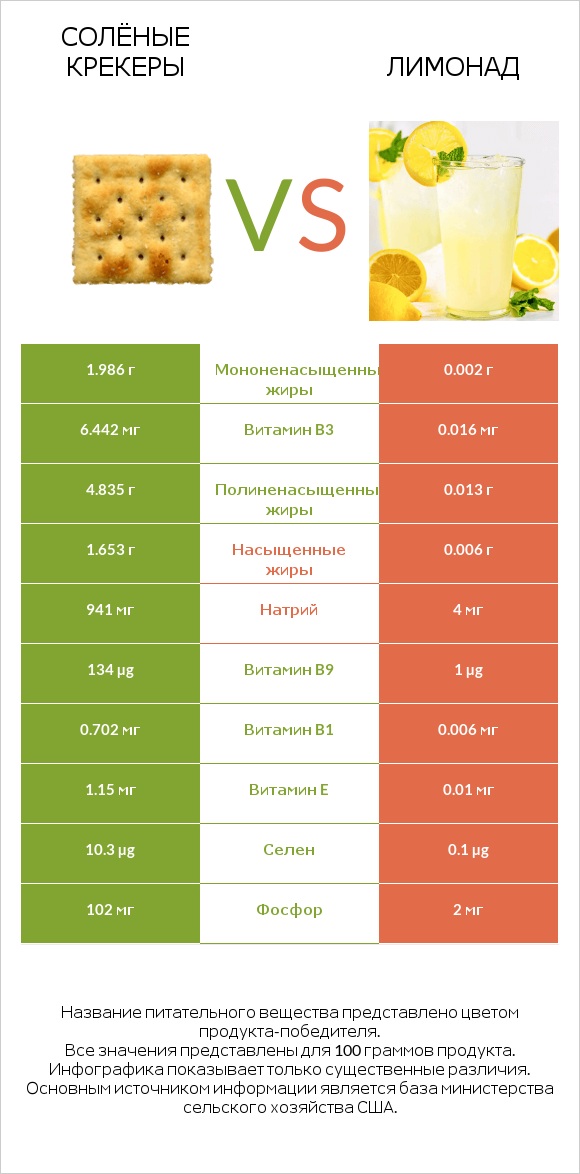 Солёные крекеры vs Лимонад infographic