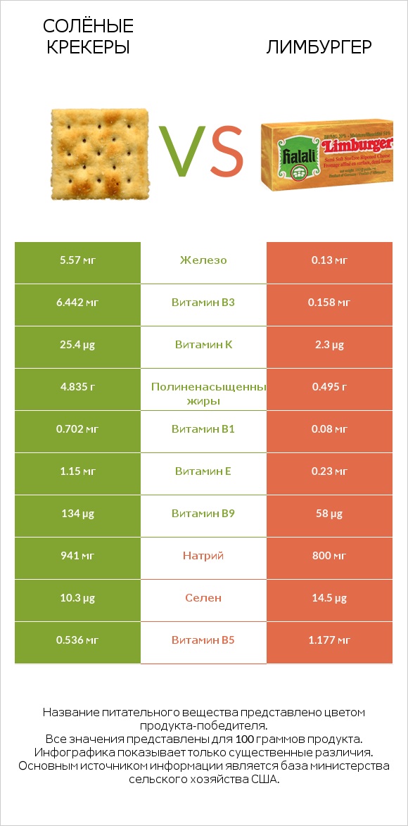 Солёные крекеры vs Лимбургер infographic