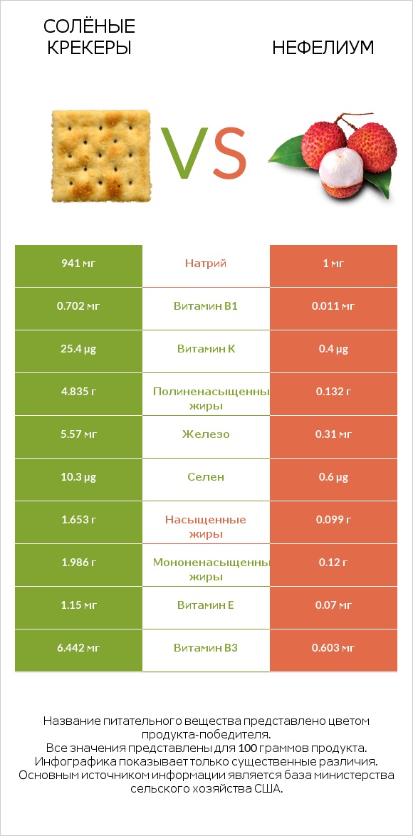 Солёные крекеры vs Нефелиум infographic