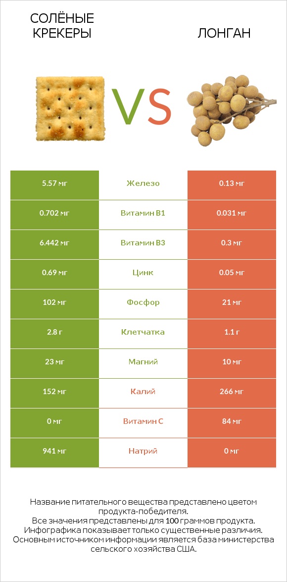 Солёные крекеры vs Лонган infographic