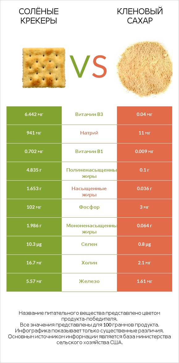 Солёные крекеры vs Кленовый сахар infographic