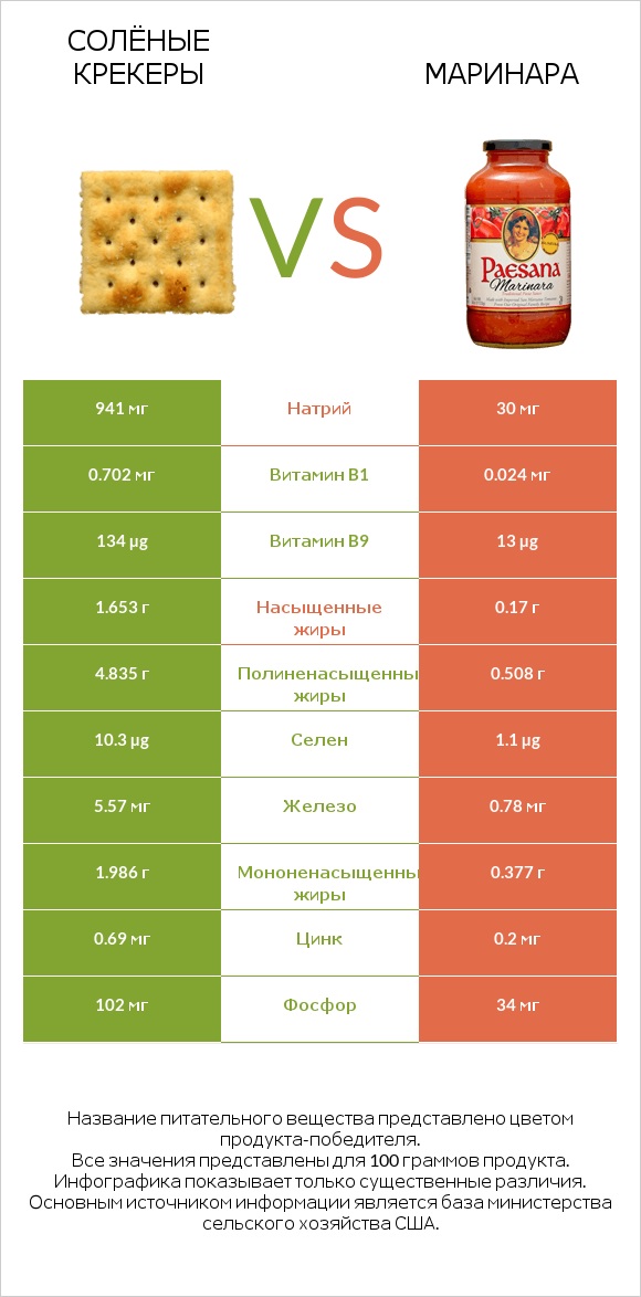 Солёные крекеры vs Маринара infographic