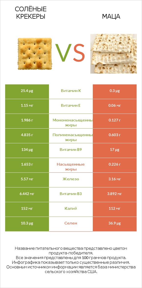 Солёные крекеры vs Маца infographic