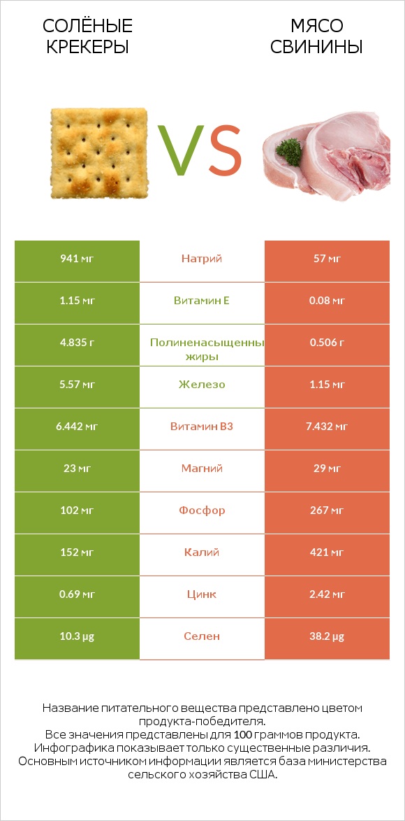 Солёные крекеры vs Мясо свинины infographic