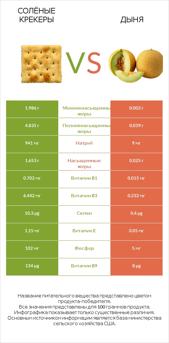 Солёные крекеры vs Дыня infographic