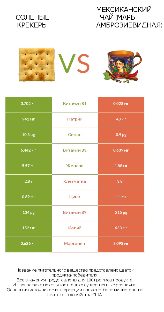 Солёные крекеры vs Мексиканский чай (Марь амброзиевидная) infographic