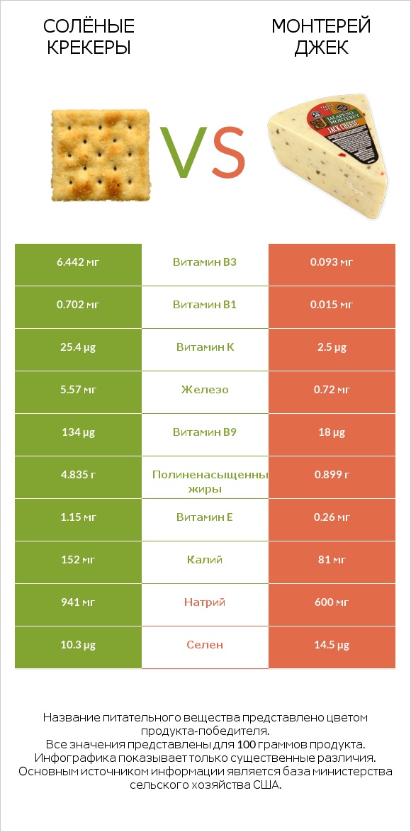 Солёные крекеры vs Монтерей Джек infographic