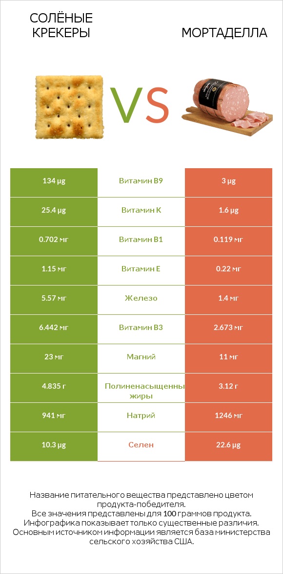 Солёные крекеры vs Мортаделла infographic