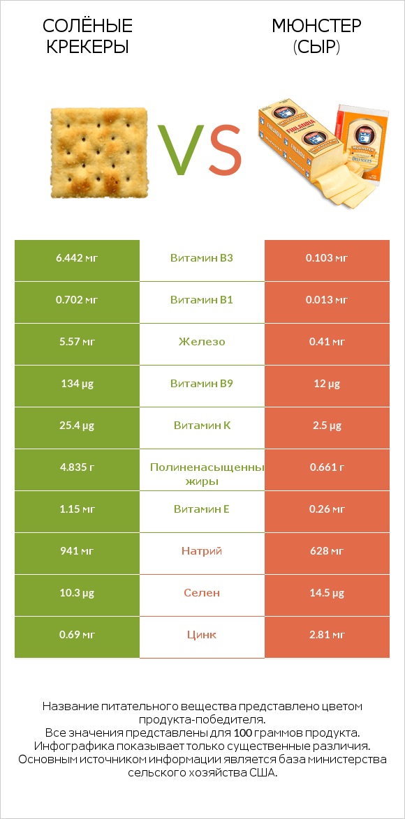Солёные крекеры vs Мюнстер (сыр) infographic