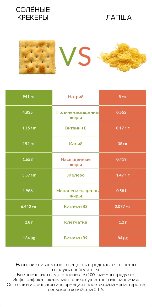 Солёные крекеры vs Лапша infographic