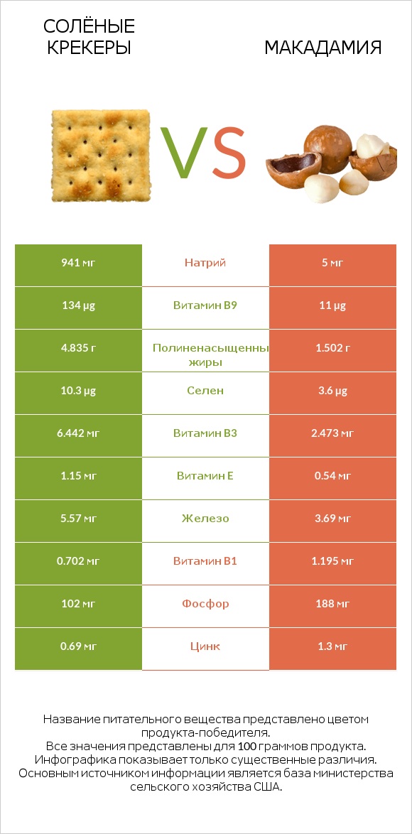 Солёные крекеры vs Макадамия infographic