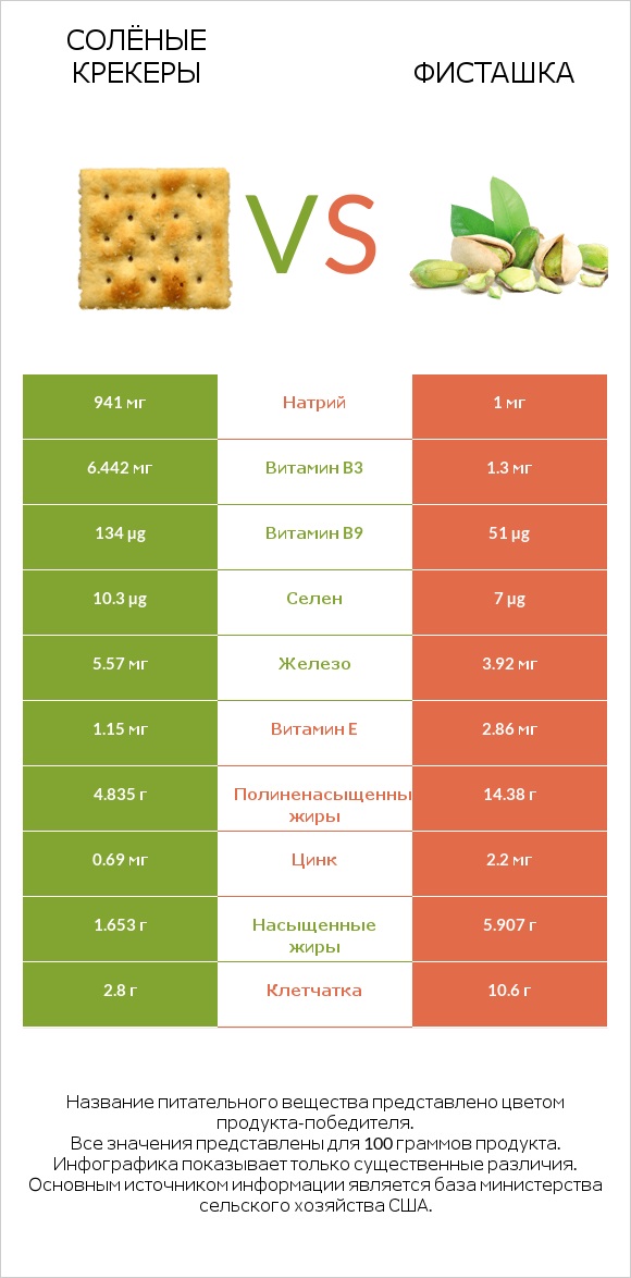 Солёные крекеры vs Фисташка infographic