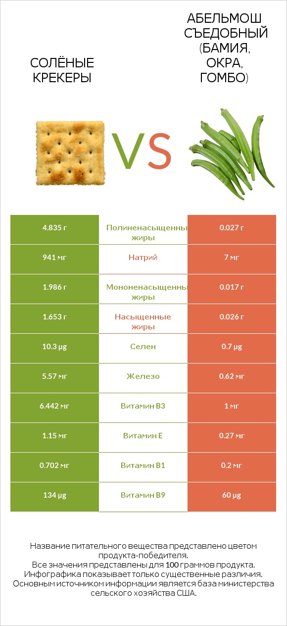 Солёные крекеры vs Абельмош съедобный (бамия, окра, гомбо) infographic