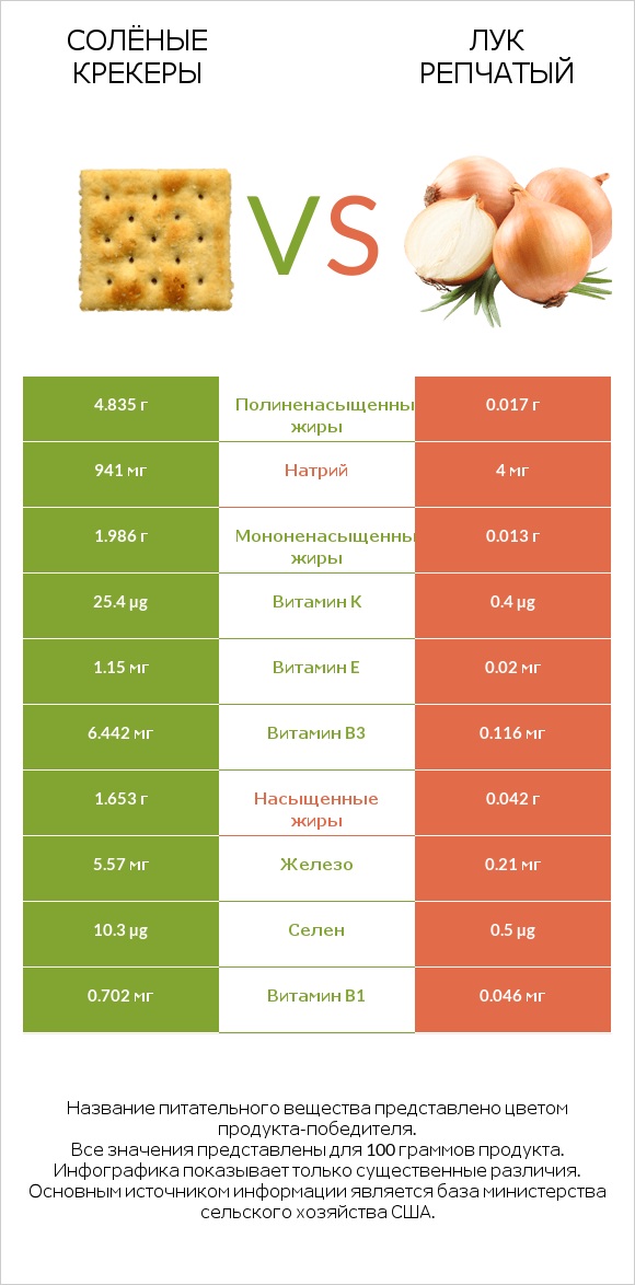 Солёные крекеры vs Лук репчатый infographic