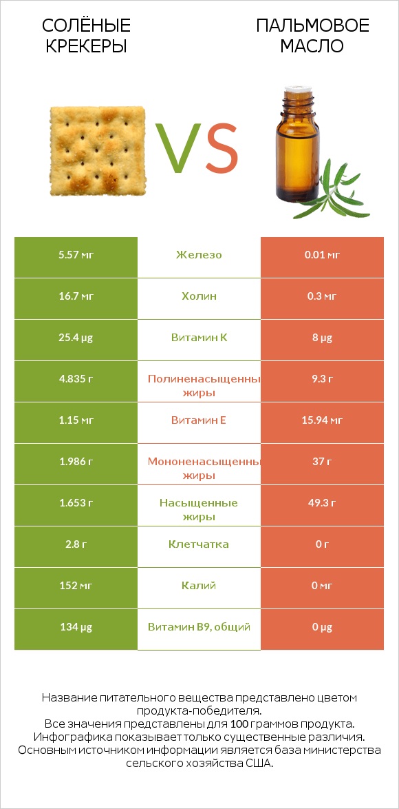 Солёные крекеры vs Пальмовое масло infographic