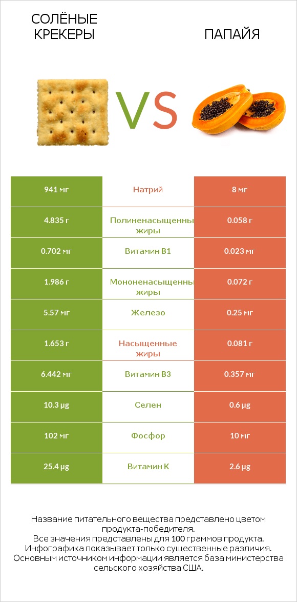 Солёные крекеры vs Папайя infographic