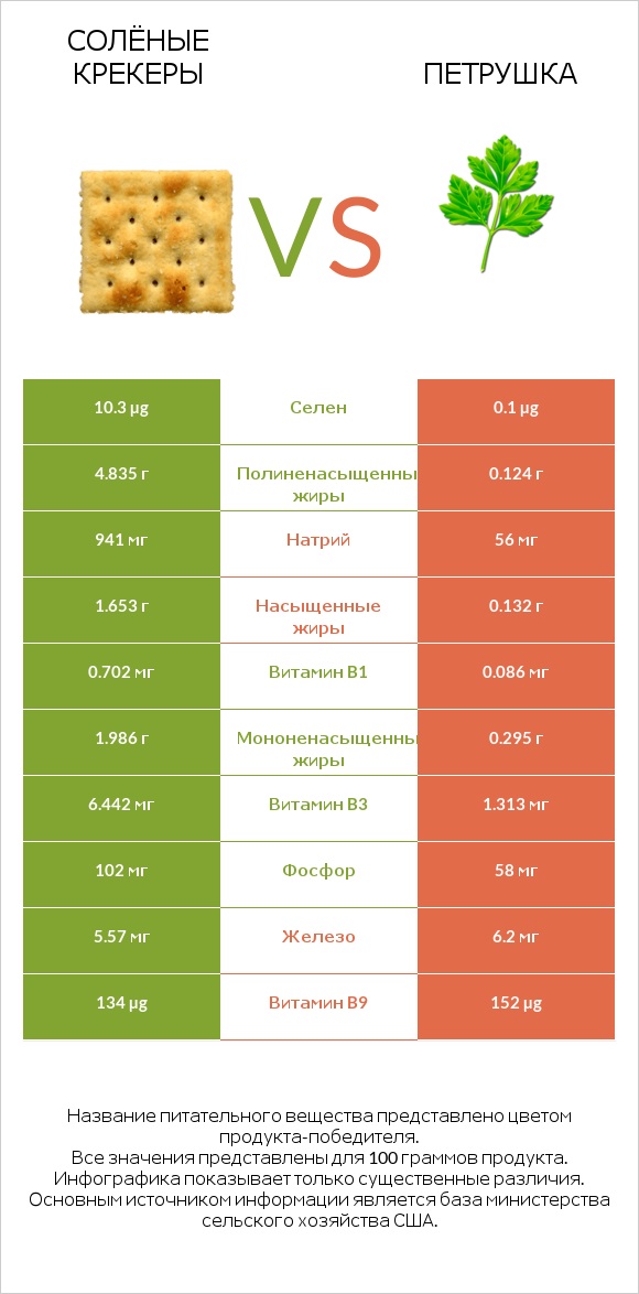 Солёные крекеры vs Петрушка infographic