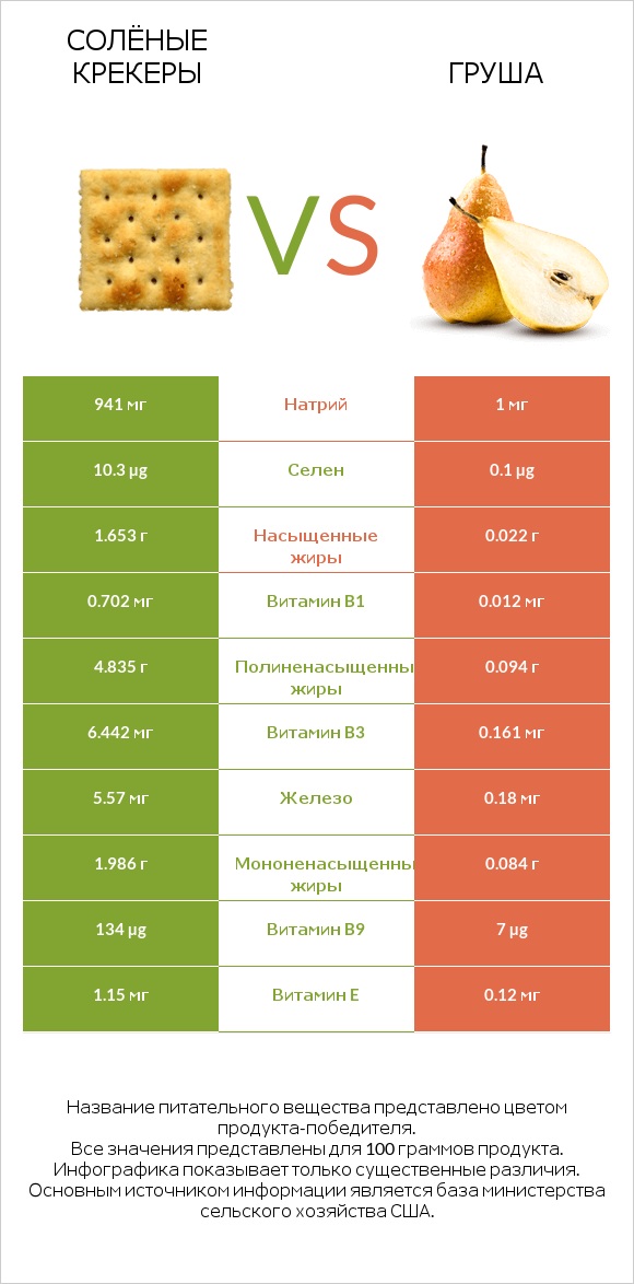 Солёные крекеры vs Груша infographic